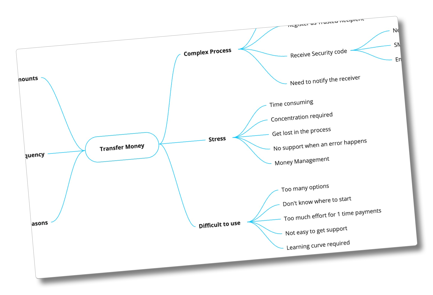 Easy Transfer Mind Map